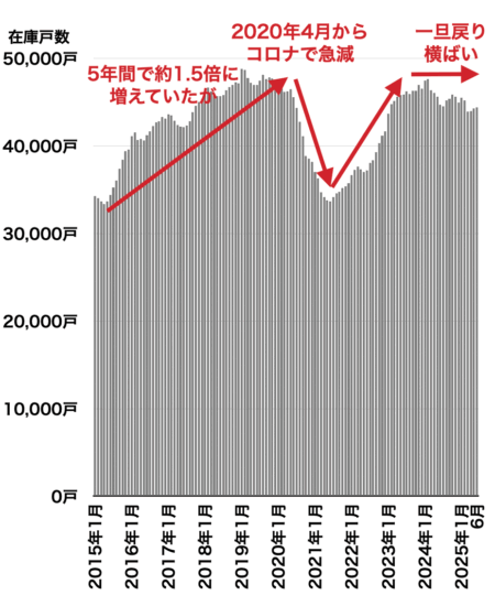 首都圏マンション在庫推移（2025年7月）