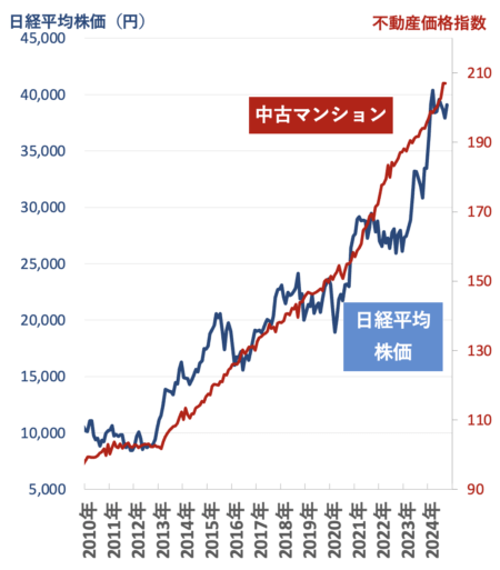 不動産価格指数と日経平均の比較2025年12月