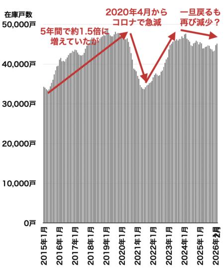 首都圏中古マンション在庫戸数の推移（2026年3月）