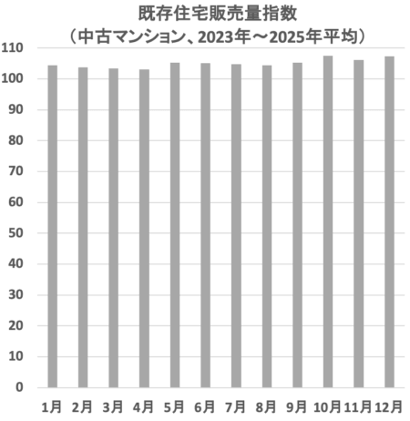 既存住宅販売量指数（2023年〜2025年の月平均値）（全国、中古マンション30平米以上）