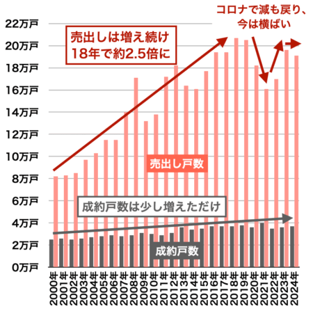 中古マンションの成約と売出し戸数の推移（首都圏2024）