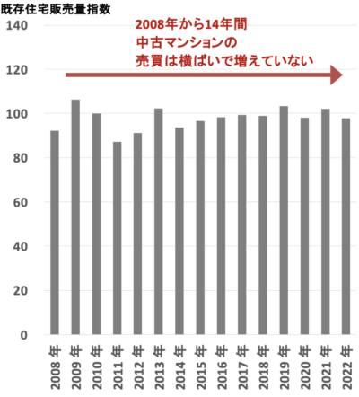 中古マンションの売買戸数推移（南関東202303）