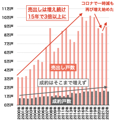 中古マンションの成約と売出し戸数の推移（東京23区）2023