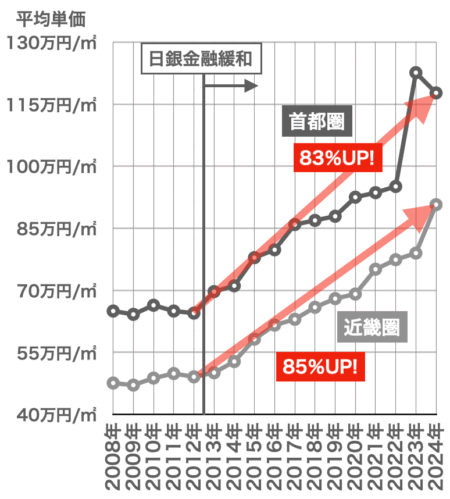 中古マンションの成約と売出し戸数の推移（首都圏2024）