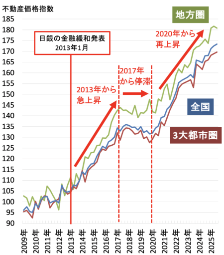 不動産価格指数（マンション・アパート一棟）2026年1月