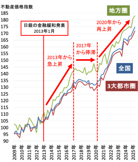 不動産価格指数（マンション・アパート一棟）2025年10月