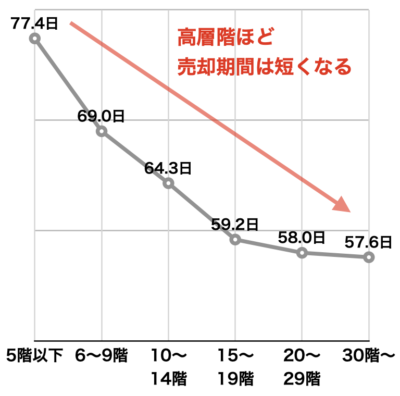 階数別平均売却期間（中古マンション・近畿圏・2020年）