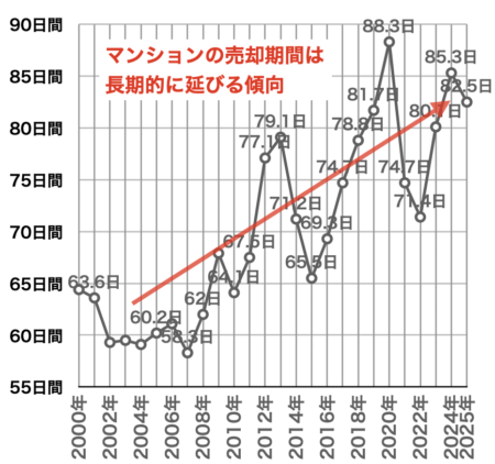マンション売却期間の推移2025年