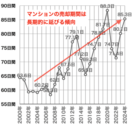 マンション売却期間の推移2024年