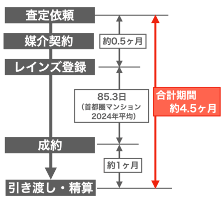 マンション売却期間イメージ2024年