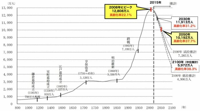 日本の長期人口変化