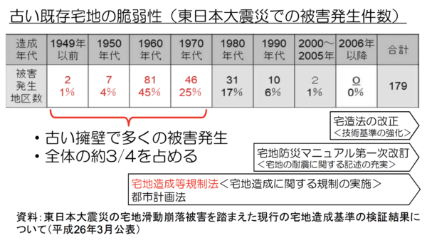 宅地の造成年代別における東日本大震災の被害発生件数