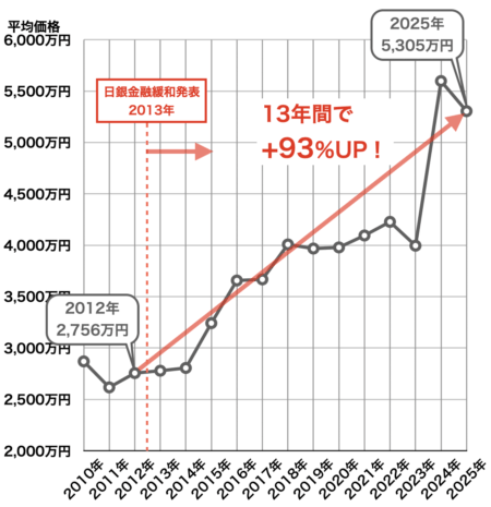 福岡市の新築分譲マンション価格の推移2025年