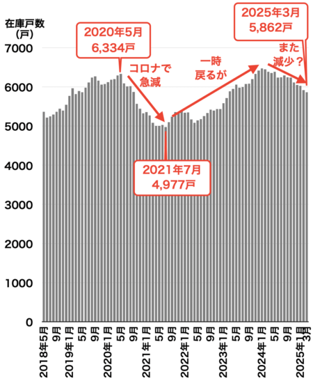 福岡のマンション在庫戸数推移2025年4月