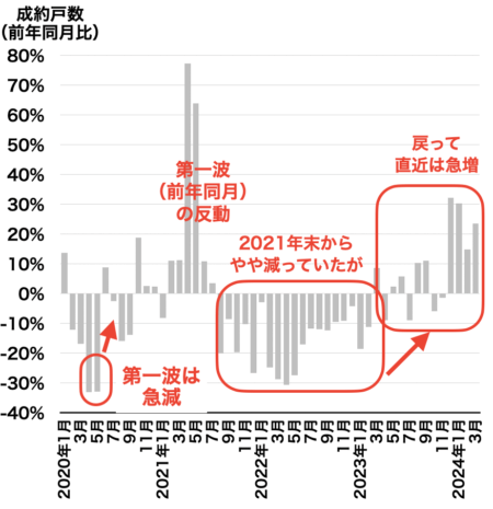 福岡のマンション成約戸数推移2024年4月