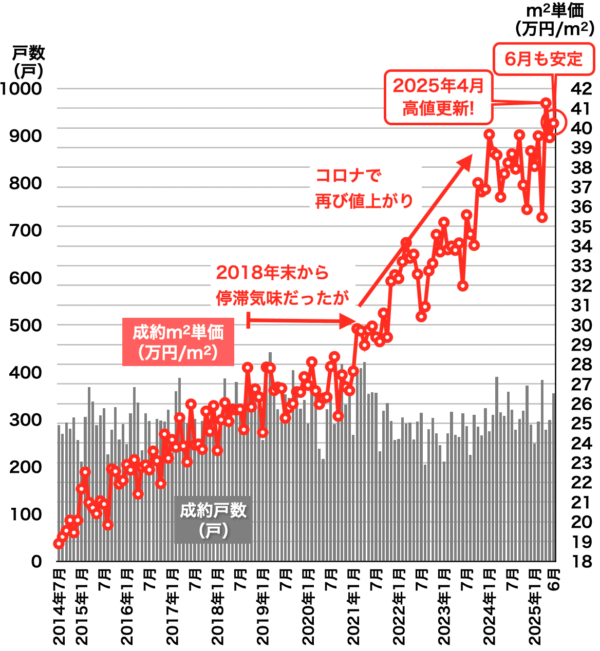 レインズ福岡県2025年7月