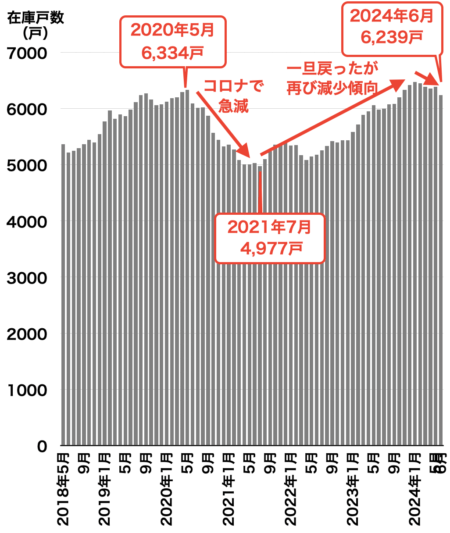 福岡のマンション在庫戸数推移2024年7月