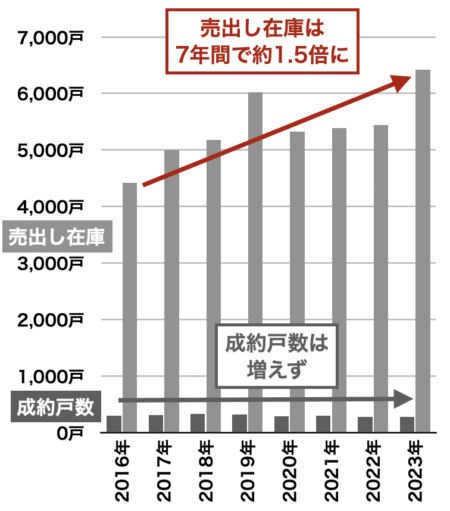 福岡県の売出し在庫と成約戸数の推移2023