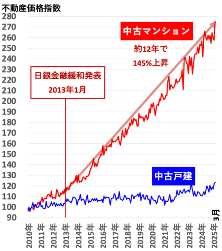 不動産価格指数（九州）2025年7月