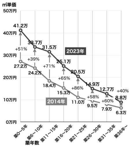 北九州市の築年数毎の中古マンション相場（2014年と2023年の比較）