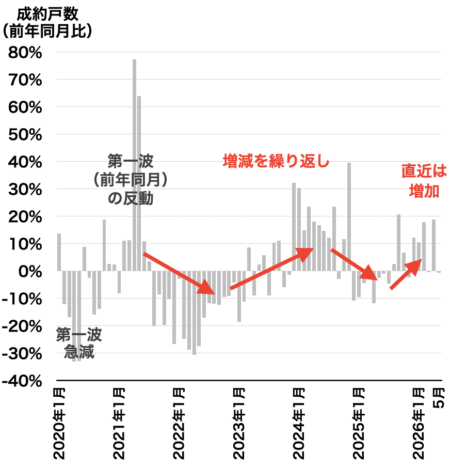 福岡のマンション成約戸数推移2026年6月