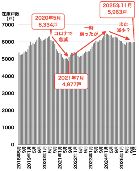 福岡のマンション成約戸数推移2025年12月