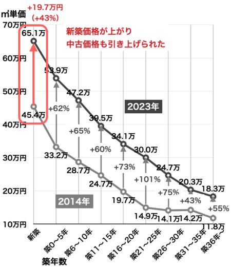 新築・中古マンションの価格の変化（福岡県・2014年→2023年）