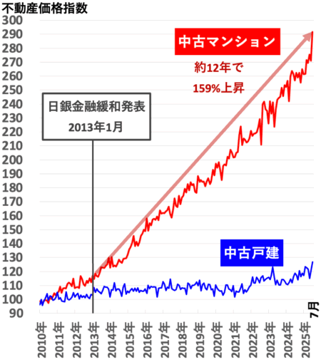 不動産価格指数(九州)2025年11月