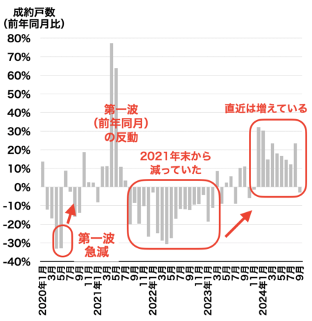 福岡のマンション成約戸数推移2024年10月