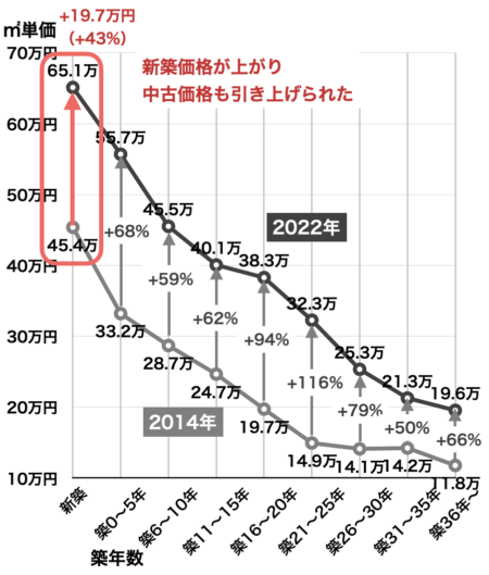 新築・中古マンションの価格の変化（福岡県・2014年→2022年）