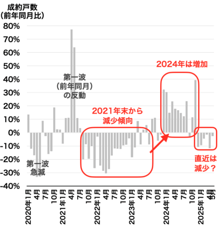 福岡のマンション成約戸数推移2025年7月