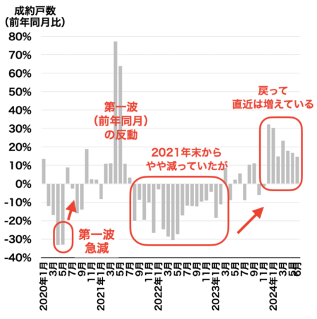 福岡のマンション成約戸数推移2024年7月