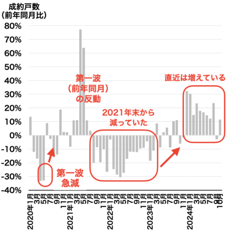 福岡のマンション成約戸数推移2024年11月