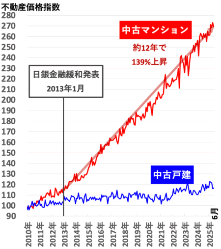不動産価格指数（九州）2025年10月