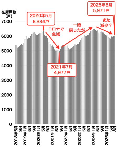 福岡のマンション在庫戸数推移2025年9月