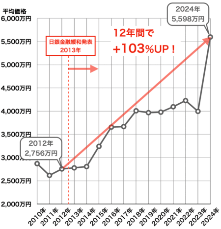 福岡市の新築分譲マンション価格の推移2024年