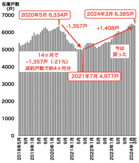 福岡のマンション在庫戸数推移2024年4月