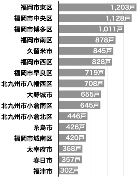 福岡県のエリア別新築住宅着工戸数2025年