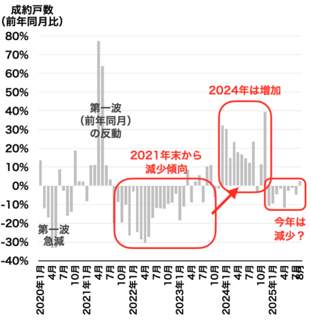 福岡のマンション成約戸数推移2025年9月