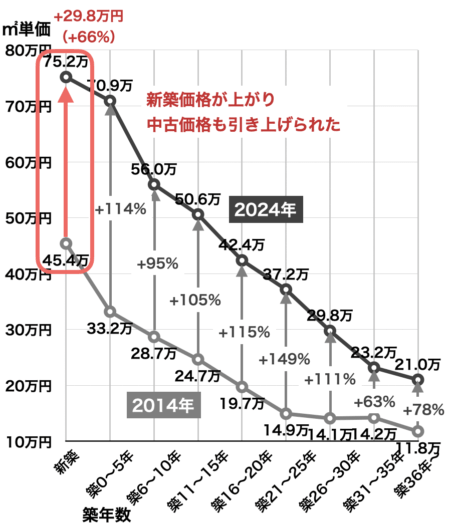 新築・中古マンションの価格の変化（福岡県・2014年→2024年）