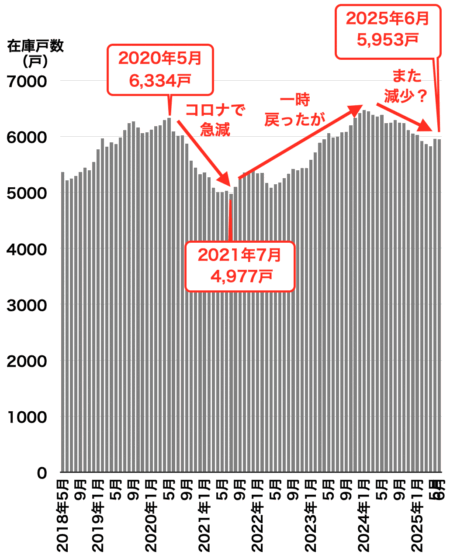 福岡のマンション在庫戸数推移2025年7月