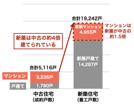福岡県の新築と中古住宅比較2023年