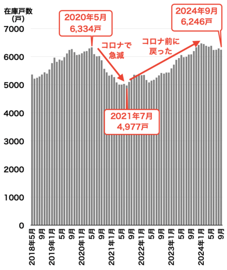 福岡のマンション在庫戸数推移2024年10月