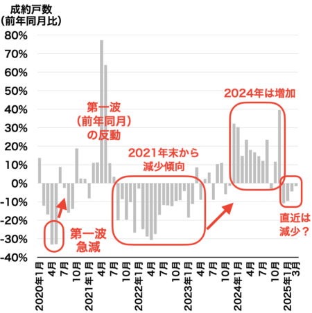 福岡のマンション成約戸数推移2025年4月
