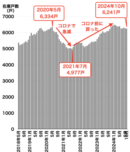 福岡のマンション在庫戸数推移2024年11月