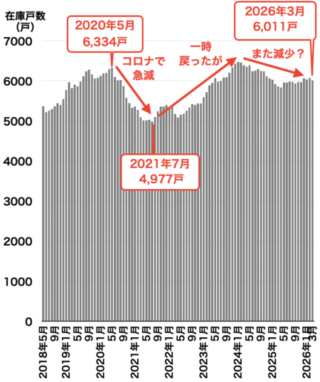 福岡のマンション在庫戸数推移2026年4月