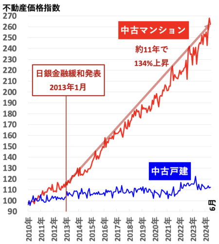 不動産価格指数（九州）2024年10月