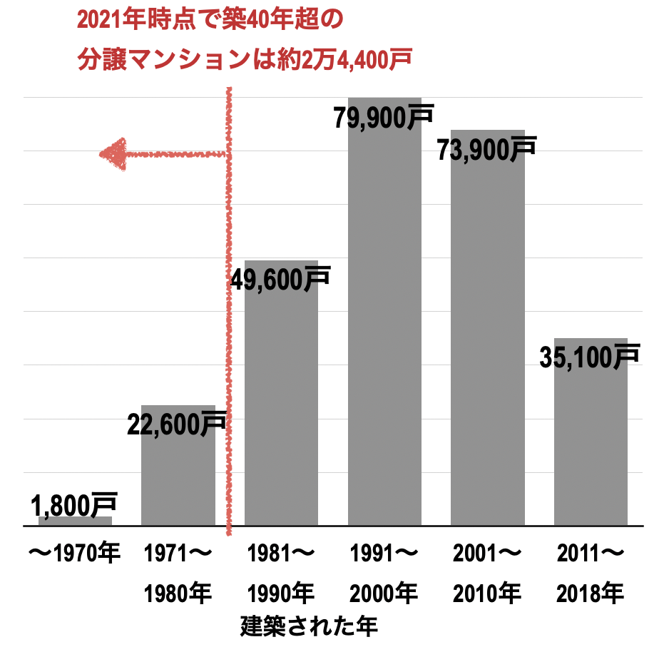 築年数別の分譲マンション戸数（福岡県）
