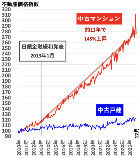 不動産価格指数(九州)2026年4月