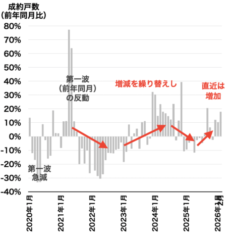 福岡のマンション成約戸数推移2026年3月